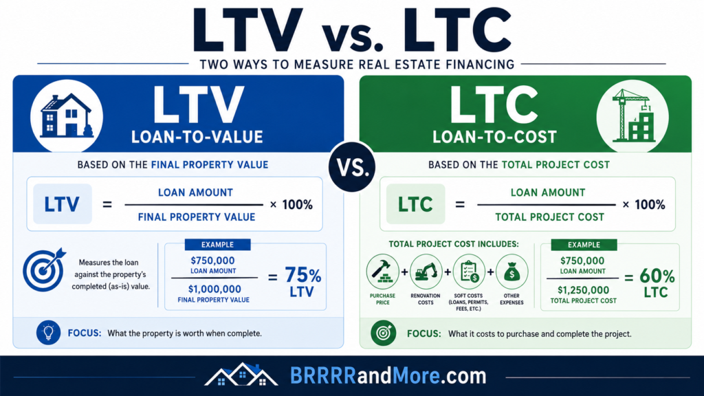A clean infographic comparing Loan-to-Value (LTV) and Loan-to-Cost (LTC) with a clear visual hierarchy. One side illustrates LTV as a calculation based on the final property value, while the opposite side shows LTC based on the total project cost. Use contrasting color palettes and sharp, professional typography to differentiate the two metrics. The design features minimalist icons representing property and construction expenses, maintaining the original layout while enhancing the clarity of the financial comparison.