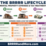 Rental Property Tax Deductions for BRRRR Investors A visual representation of the BRRRR lifecycle with rental property expenses clearly categorized into three distinct sections: current deductions, capitalized costs, and depreciation.